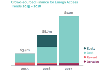 Crowd sourced financing graph